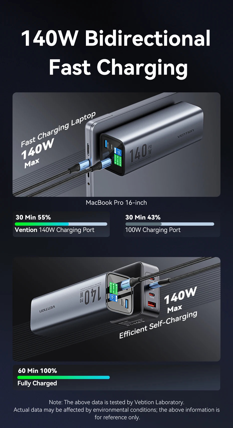 Navarro Vention 140W 27,000mAh Portable Power Bank – PD 100W External Battery for MacBook, iPad, iPhone & Laptops
