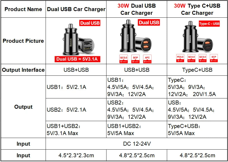Fast Car Type C Charger For iPhone and Android Mobile Phone
